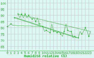 Courbe de l'humidit relative pour Lampedusa