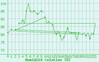 Courbe de l'humidit relative pour Erfurt-Bindersleben