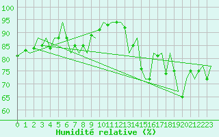 Courbe de l'humidit relative pour Platform Awg-1 Sea