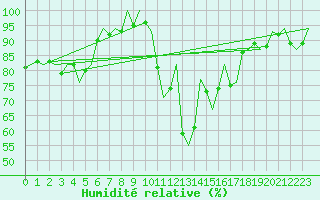 Courbe de l'humidit relative pour Dublin (Ir)