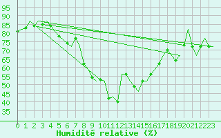 Courbe de l'humidit relative pour Barcelona / Aeropuerto