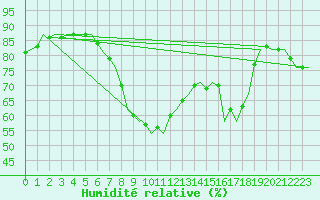 Courbe de l'humidit relative pour Cork Airport