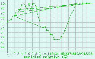 Courbe de l'humidit relative pour Grenchen