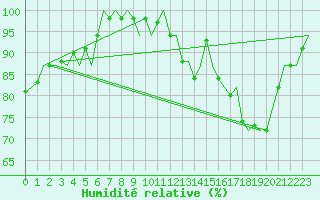 Courbe de l'humidit relative pour Prigueux (24)