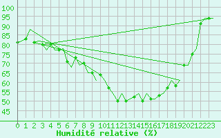 Courbe de l'humidit relative pour Milano / Malpensa