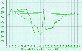 Courbe de l'humidit relative pour Oostende (Be)
