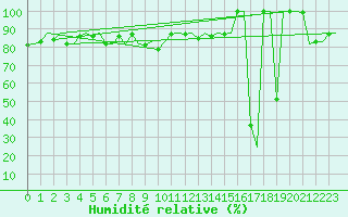 Courbe de l'humidit relative pour Euro Platform