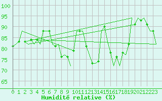 Courbe de l'humidit relative pour Gluecksburg / Meierwik