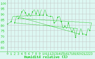Courbe de l'humidit relative pour Euro Platform