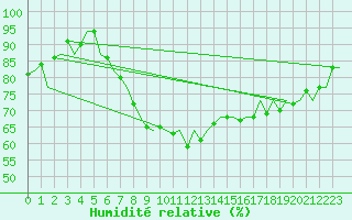 Courbe de l'humidit relative pour London / Heathrow (UK)