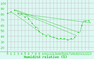 Courbe de l'humidit relative pour Kiruna Airport