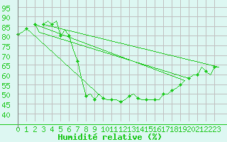 Courbe de l'humidit relative pour Linz / Hoersching-Flughafen