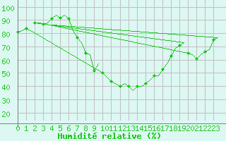 Courbe de l'humidit relative pour Pamplona (Esp)