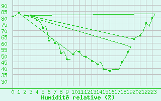 Courbe de l'humidit relative pour Rygge
