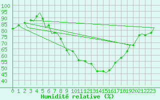 Courbe de l'humidit relative pour Beauvechain (Be)