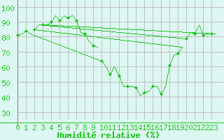 Courbe de l'humidit relative pour Odiham