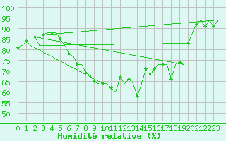Courbe de l'humidit relative pour Vlissingen