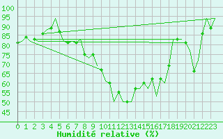 Courbe de l'humidit relative pour Erfurt-Bindersleben