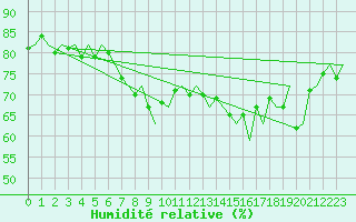 Courbe de l'humidit relative pour Platform Awg-1 Sea
