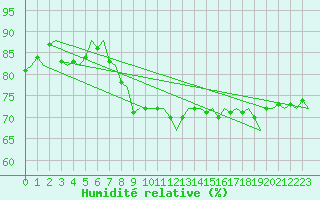 Courbe de l'humidit relative pour Platforme D15-fa-1 Sea