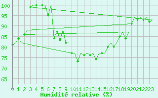 Courbe de l'humidit relative pour Hammerfest
