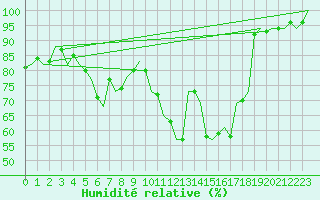 Courbe de l'humidit relative pour Grenchen