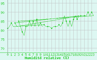 Courbe de l'humidit relative pour Platform L9-ff-1 Sea