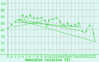 Courbe de l'humidit relative pour Platform P11-b Sea