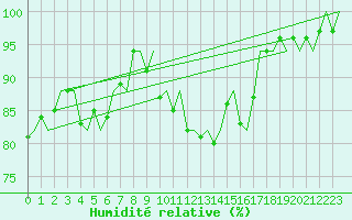 Courbe de l'humidit relative pour De Kooy