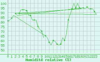 Courbe de l'humidit relative pour Dublin (Ir)