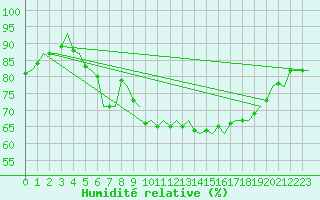 Courbe de l'humidit relative pour Holzdorf