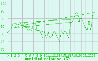 Courbe de l'humidit relative pour Klagenfurt-Flughafen