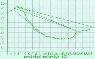 Courbe de l'humidit relative pour Berlin-Tegel