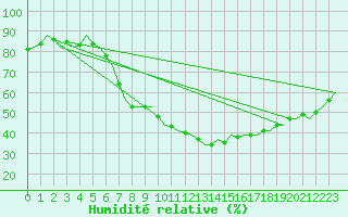 Courbe de l'humidit relative pour Buechel