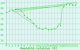 Courbe de l'humidit relative pour Bremen
