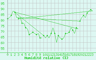Courbe de l'humidit relative pour Lulea / Kallax