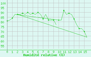 Courbe de l'humidit relative pour Wunstorf