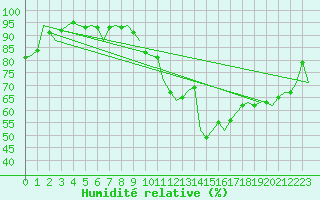 Courbe de l'humidit relative pour Kuopio