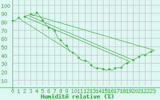 Courbe de l'humidit relative pour Celle