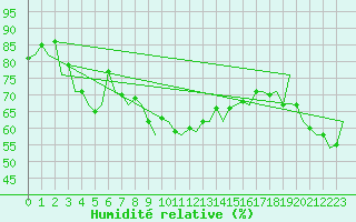Courbe de l'humidit relative pour Menorca / Mahon