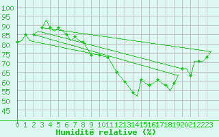 Courbe de l'humidit relative pour Pembrey Sands