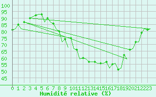 Courbe de l'humidit relative pour Bournemouth (UK)