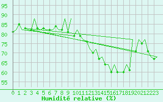 Courbe de l'humidit relative pour Platform P11-b Sea