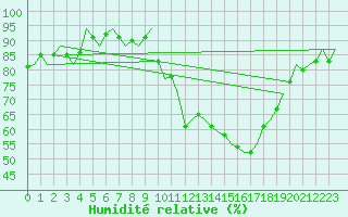 Courbe de l'humidit relative pour Cork Airport