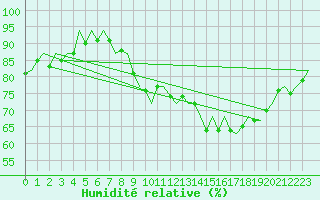 Courbe de l'humidit relative pour Dublin (Ir)