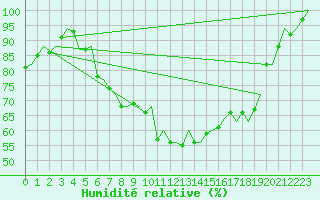 Courbe de l'humidit relative pour Amsterdam Airport Schiphol