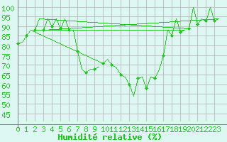 Courbe de l'humidit relative pour San Sebastian (Esp)