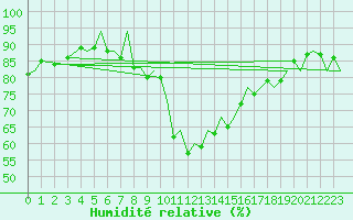 Courbe de l'humidit relative pour Akrotiri