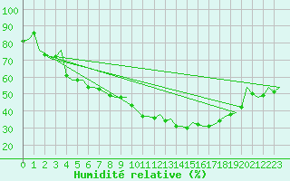 Courbe de l'humidit relative pour Maastricht / Zuid Limburg (PB)