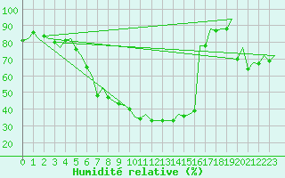 Courbe de l'humidit relative pour Augsburg